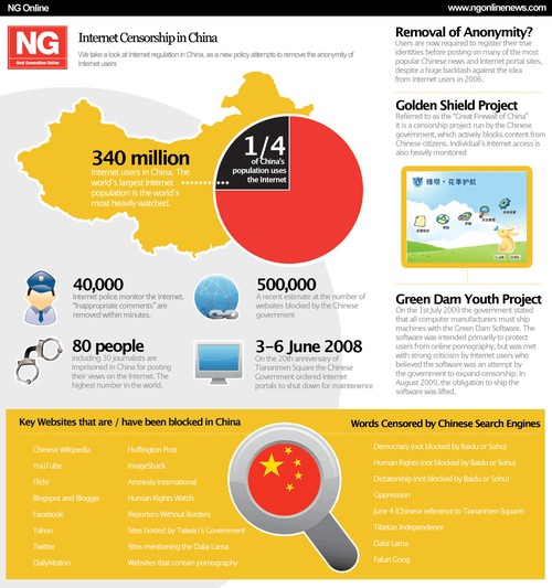 Internet Censorship in China